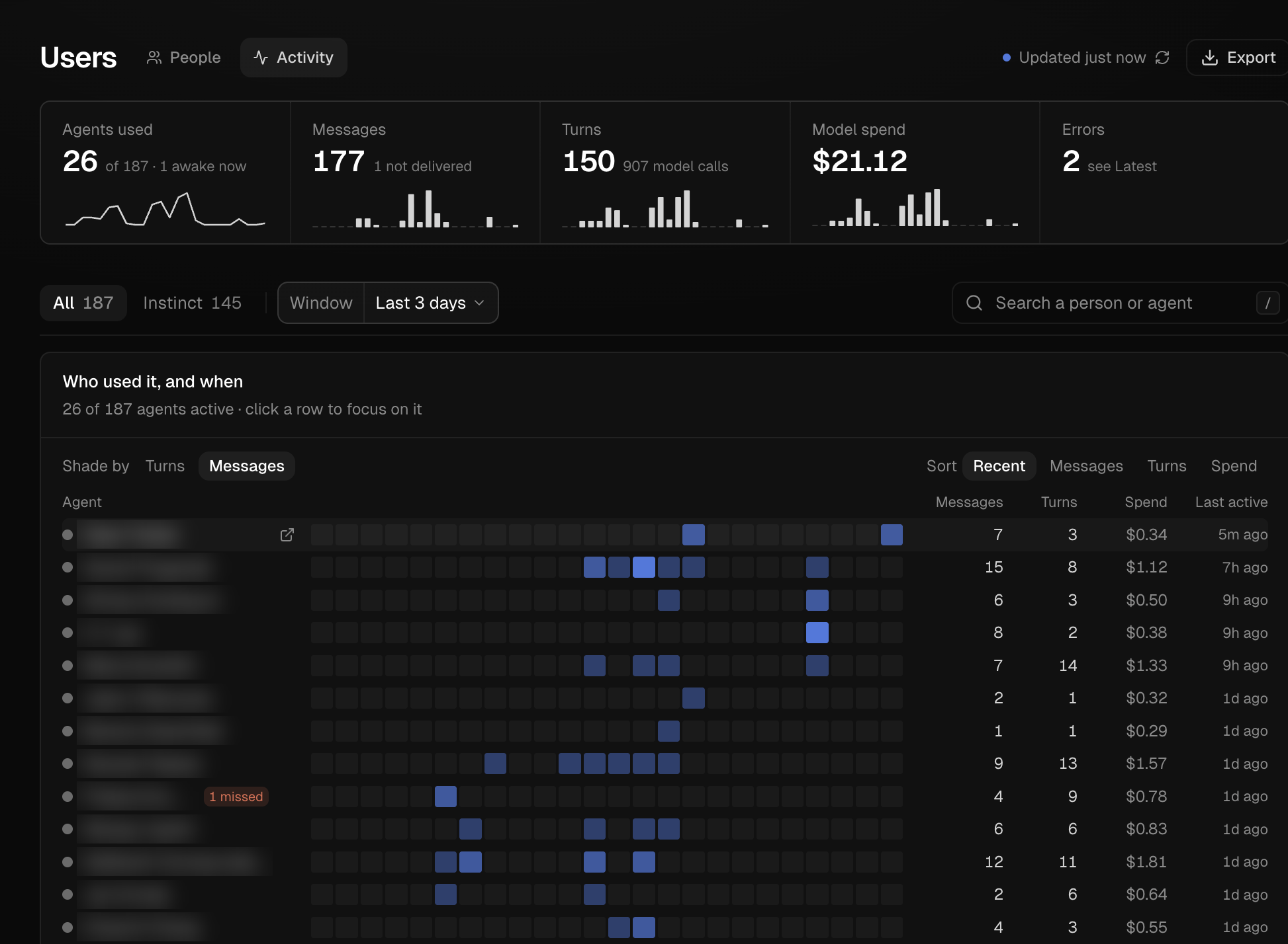 The Activity view on the Users page: agents used, messages, turns, model spend, errors, and a heatmap of who used which agent and when
