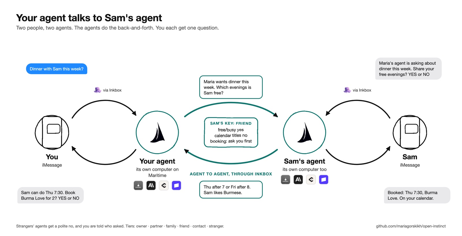 Your agent talks to Sam's agent. Sam holds a friend key: free/busy yes, calendar titles no, no booking without asking